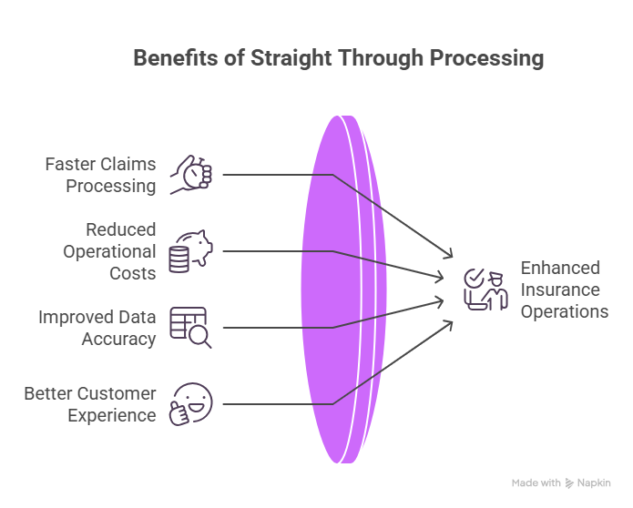 Benefits of Straight Through Processing in Insurance