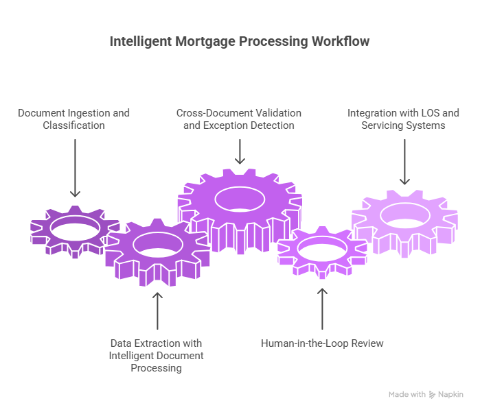Discover how intelligent mortgage processing uses AI to automate document review, speed up loan approvals, and improve compliance accuracy across the mortgage lifecycle