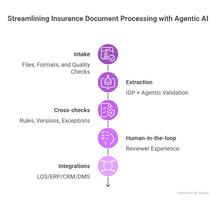 Explore how Agentic AI is transforming insurance document processing by moving beyond simple data extraction to autonomous decision-making. This guide covers implementation strategies, key workflows, and how to stay compliant in a digital-first industry.
