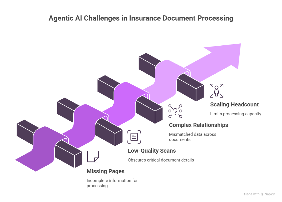 Explore how Agentic AI is transforming insurance document processing by moving beyond simple data extraction to autonomous decision-making. This guide covers implementation strategies, key workflows, and how to stay compliant in a digital-first industry.