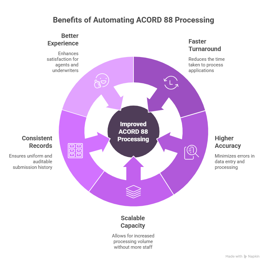  Scale your personal lines workflow with ACORD 88 automation. Eliminate manual data entry, reduce errors, and accelerate underwriting with IDP.