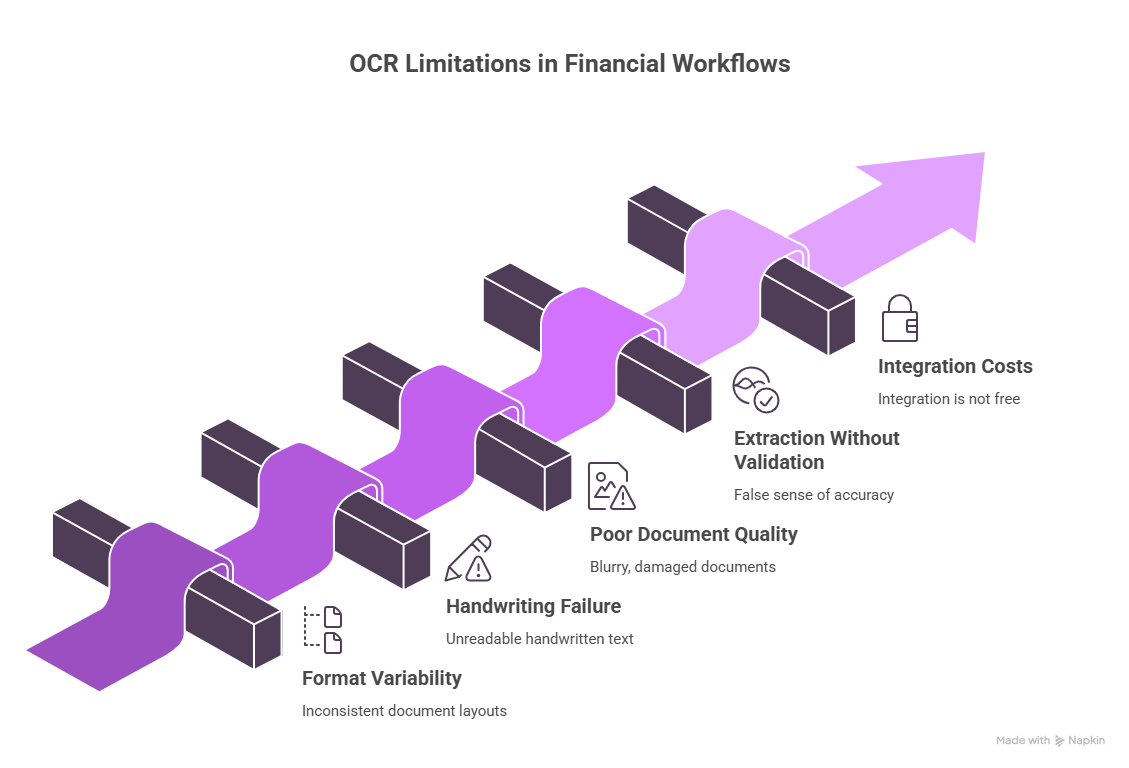 Optical Character Recognition changed finance, but it has a ceiling. Discover where traditional OCR breaks, why handwriting and variability cause failures, and how Intelligent Document Processing (IDP) provides the accuracy and context modern financial institutions require.