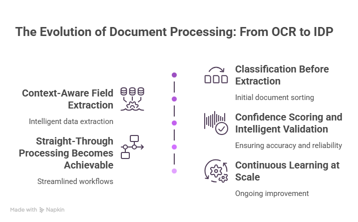 Optical Character Recognition changed finance, but it has a ceiling. Discover where traditional OCR breaks, why handwriting and variability cause failures, and how Intelligent Document Processing (IDP) provides the accuracy and context modern financial institutions require.