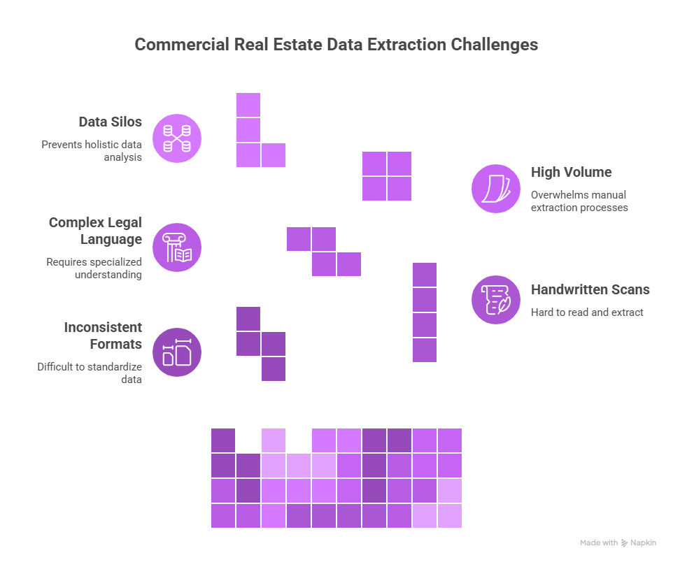 Discover how AI-powered data extraction transforms complex leases, rent rolls, and appraisals into actionable intelligence. Master the framework for scaling CRE operations with high-accuracy automated extraction.