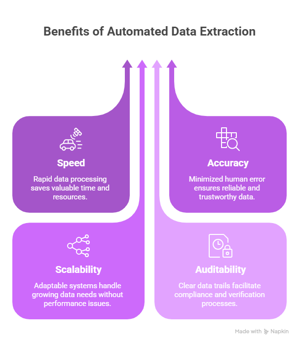 Discover how AI-powered data extraction transforms complex leases, rent rolls, and appraisals into actionable intelligence. Master the framework for scaling CRE operations with high-accuracy automated extraction.
