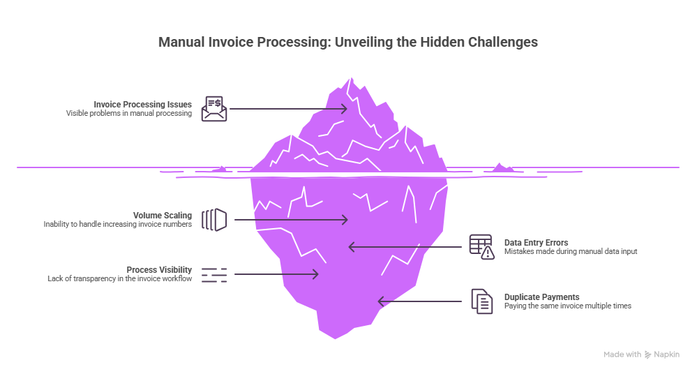 Discover how intelligent invoice processing transforms accounts payable by leveraging AI and machine learning to automate data extraction, validation, and routing. This guide explores how modern finance teams eliminate manual bottlenecks, reduce errors, and accelerate payment cycles to gain a competitive edge.
