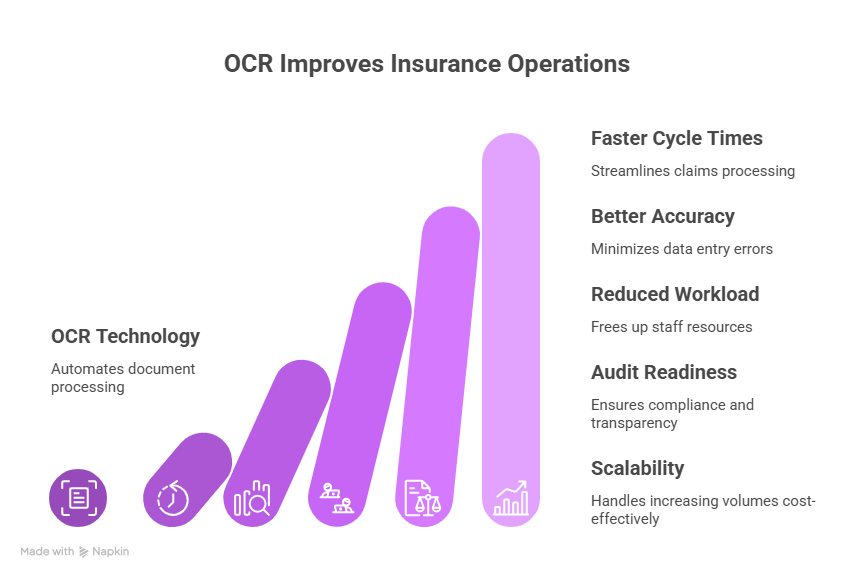 Learn how OCR in insurance transforms claims, underwriting, and policy management. Explore how digital data extraction replaces manual entry to improve accuracy.