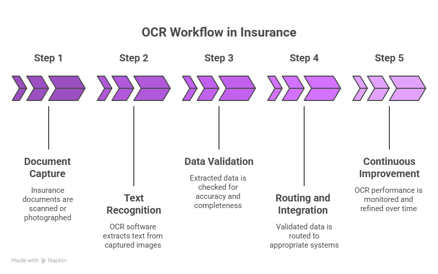Learn how OCR in insurance transforms claims, underwriting, and policy management. Explore how digital data extraction replaces manual entry to improve accuracy.