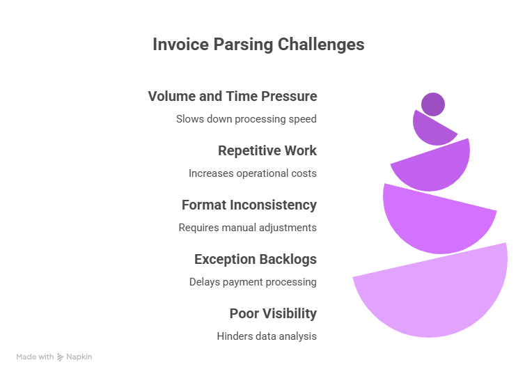 Stop losing hours to manual data entry. Learn how AI-powered invoice parsing and IDP are transforming accounts payable in 2026 by eliminating templates and reducing exception backlogs.