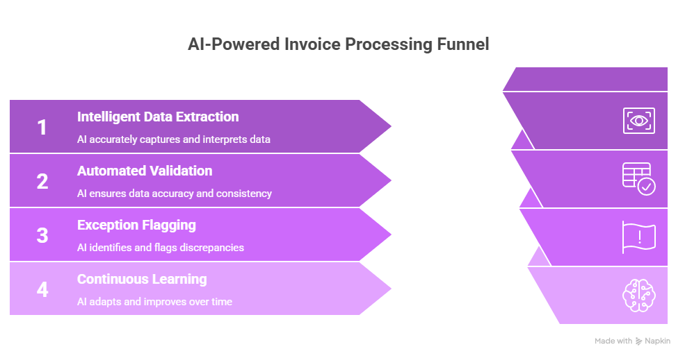 Stop losing hours to manual data entry. Learn how AI-powered invoice parsing and IDP are transforming accounts payable in 2026 by eliminating templates and reducing exception backlogs.