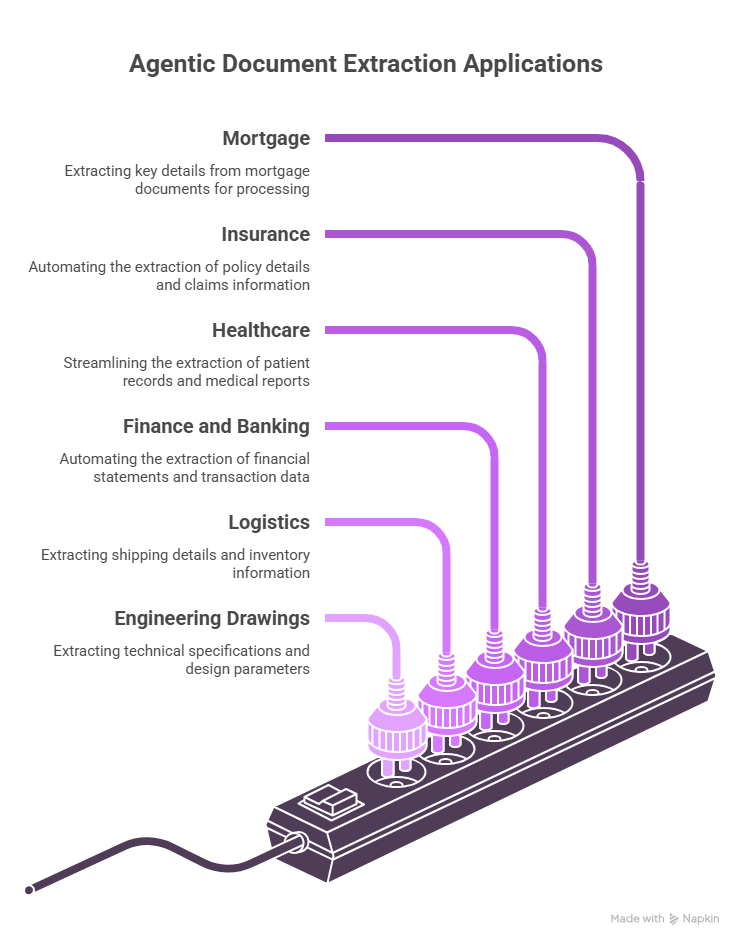 Discover how agentic document extraction goes beyond OCR and IDP. Learn how AI agents autonomously classify, extract, and validate data to streamline complex enterprise workflows.