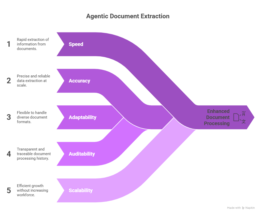 Discover how agentic document extraction goes beyond OCR and IDP. Learn how AI agents autonomously classify, extract, and validate data to streamline complex enterprise workflows.