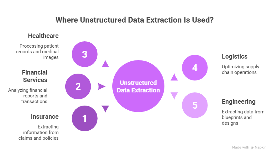 Unlock the value hidden in PDFs, emails, and handwritten notes. Learn how Intelligent Document Processing (IDP) converts unstructured documents into actionable, structured data.