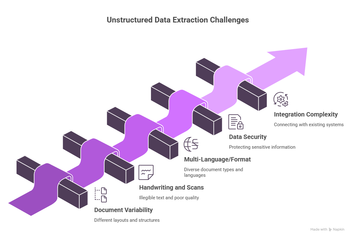 Unlock the value hidden in PDFs, emails, and handwritten notes. Learn how Intelligent Document Processing (IDP) converts unstructured documents into actionable, structured data.
