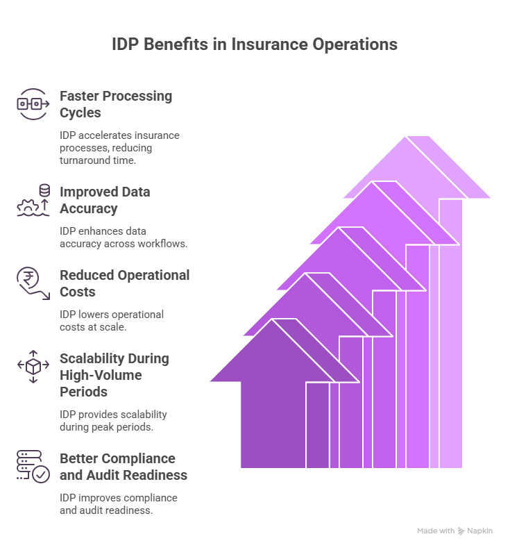Streamline insurance workflows with Intelligent Document Processing (IDP). Learn how AI automates claims, underwriting, and policy servicing to improve accuracy and speed.