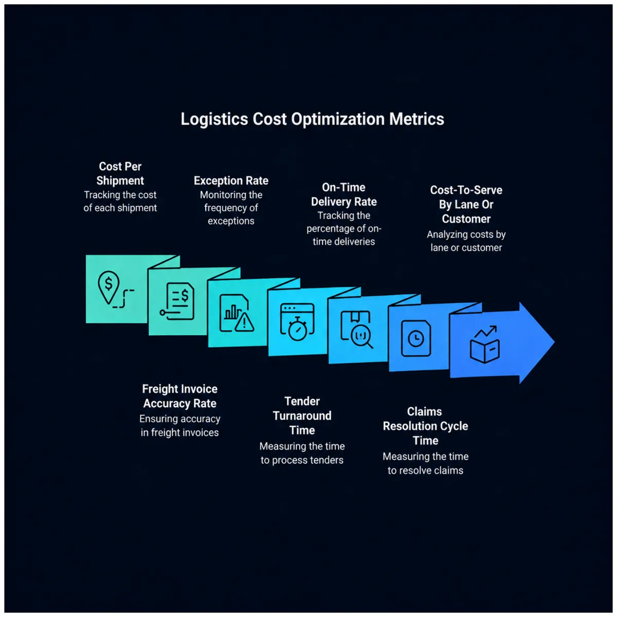 Learn how to automate logistics operations to minimize shipping costs. Explore workflows, cost-saving strategies, and automation steps to improve efficiency and reduce expenses.