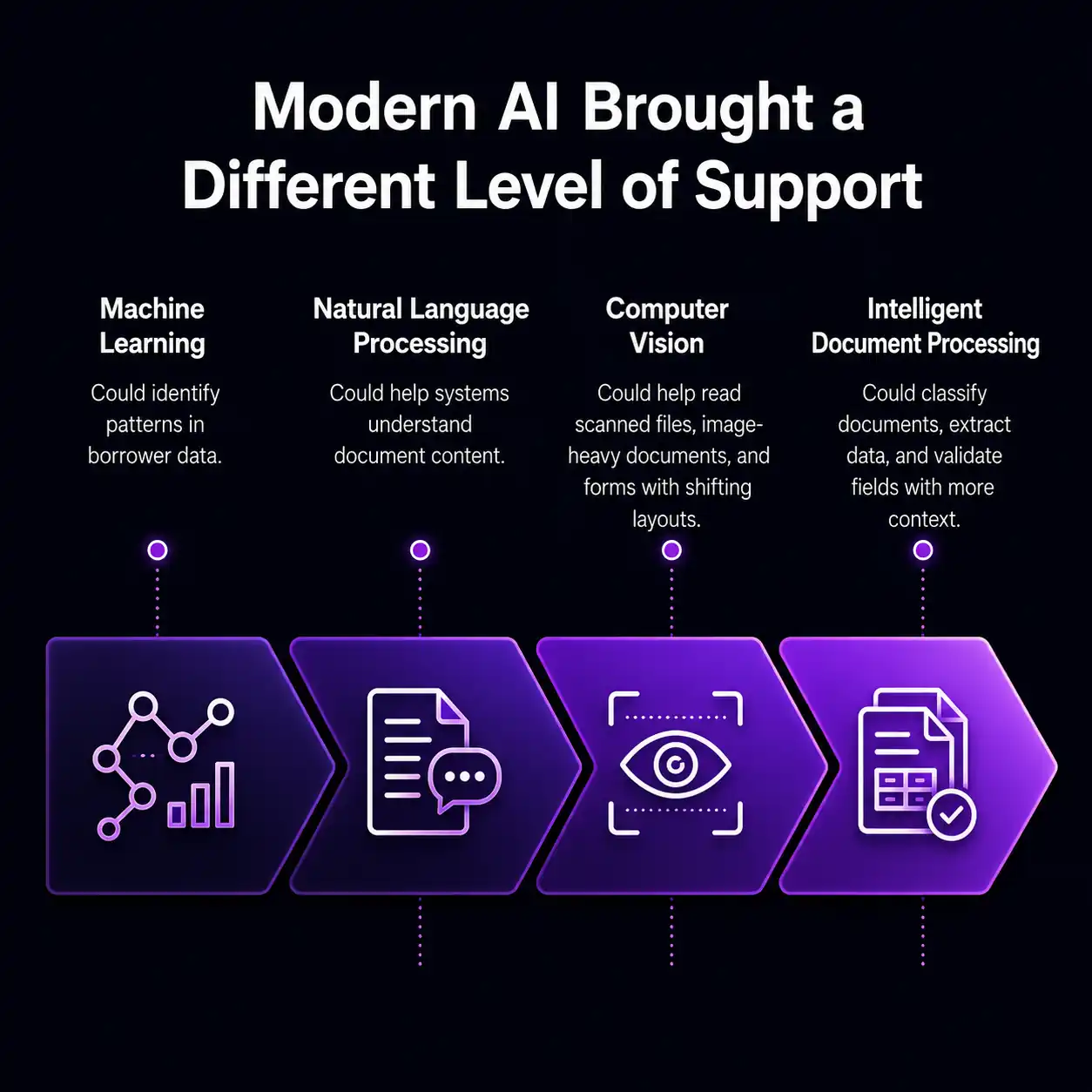 Explore how AI is transforming mortgage workflows from document review and borrower data validation to audit-ready insights, helping lenders, brokers, and underwriters work faster, smarter, and with better control.