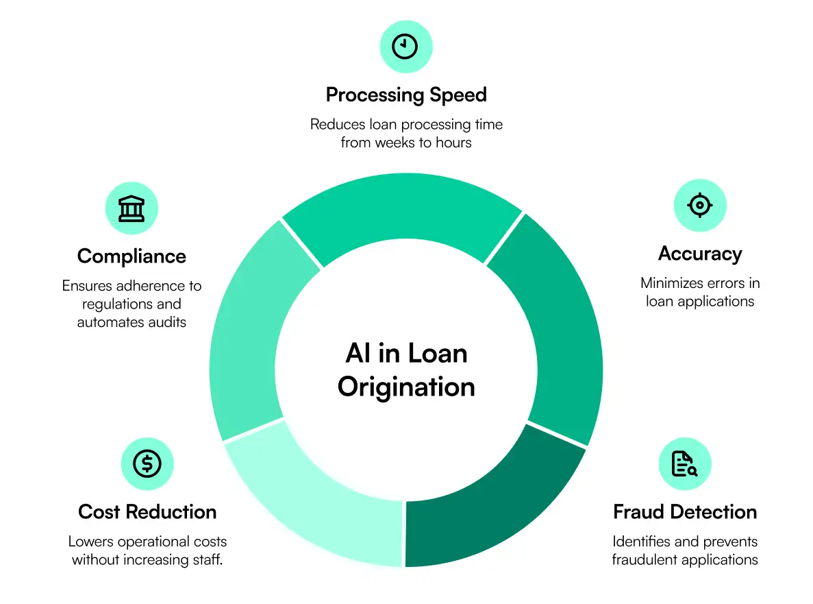 Learn how automated loan origination uses AI and IDP to speed up document processing, improve loan data accuracy, reduce costs, and support faster closings.