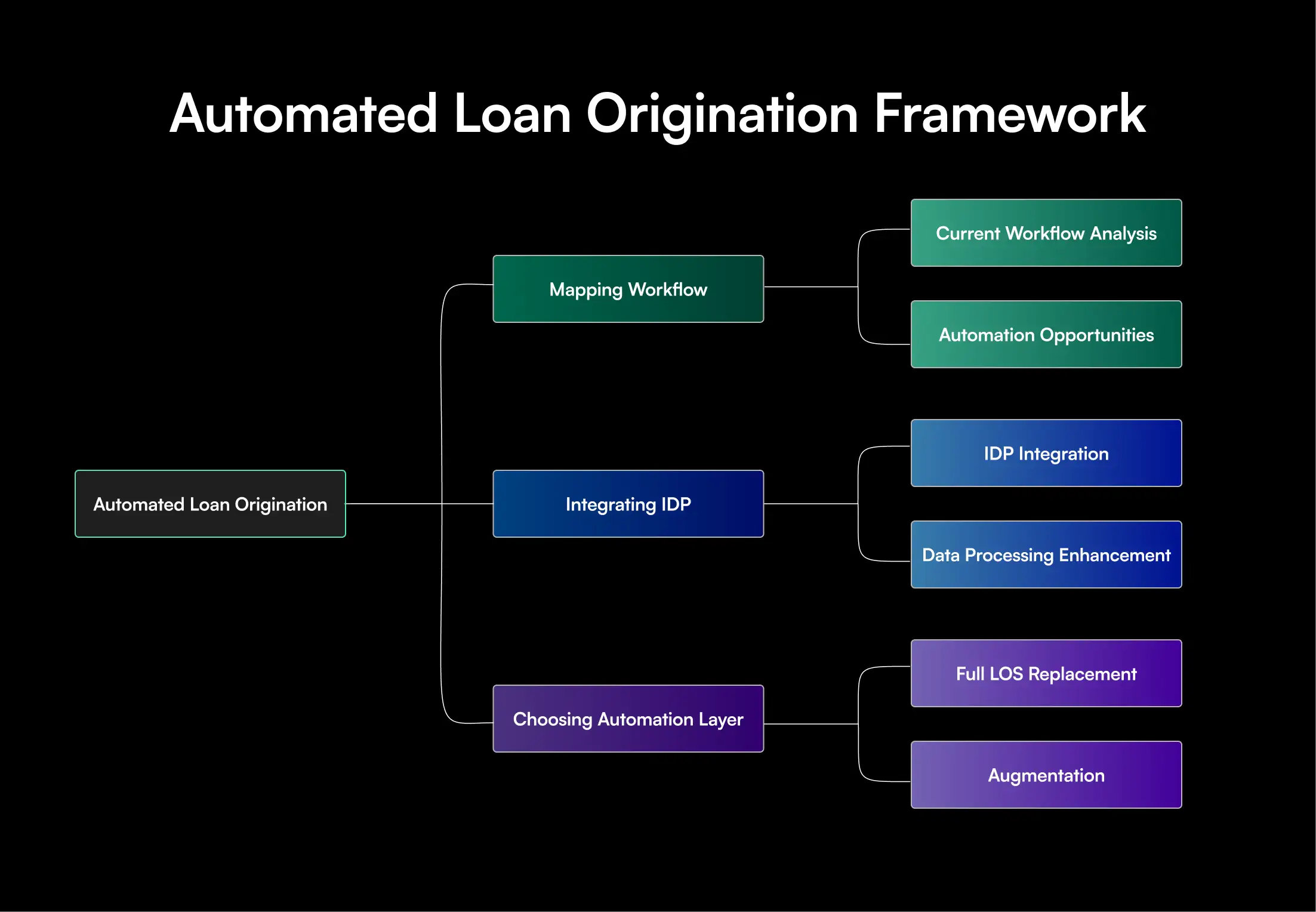Learn how automated loan origination uses AI and IDP to speed up document processing, improve loan data accuracy, reduce costs, and support faster closings.