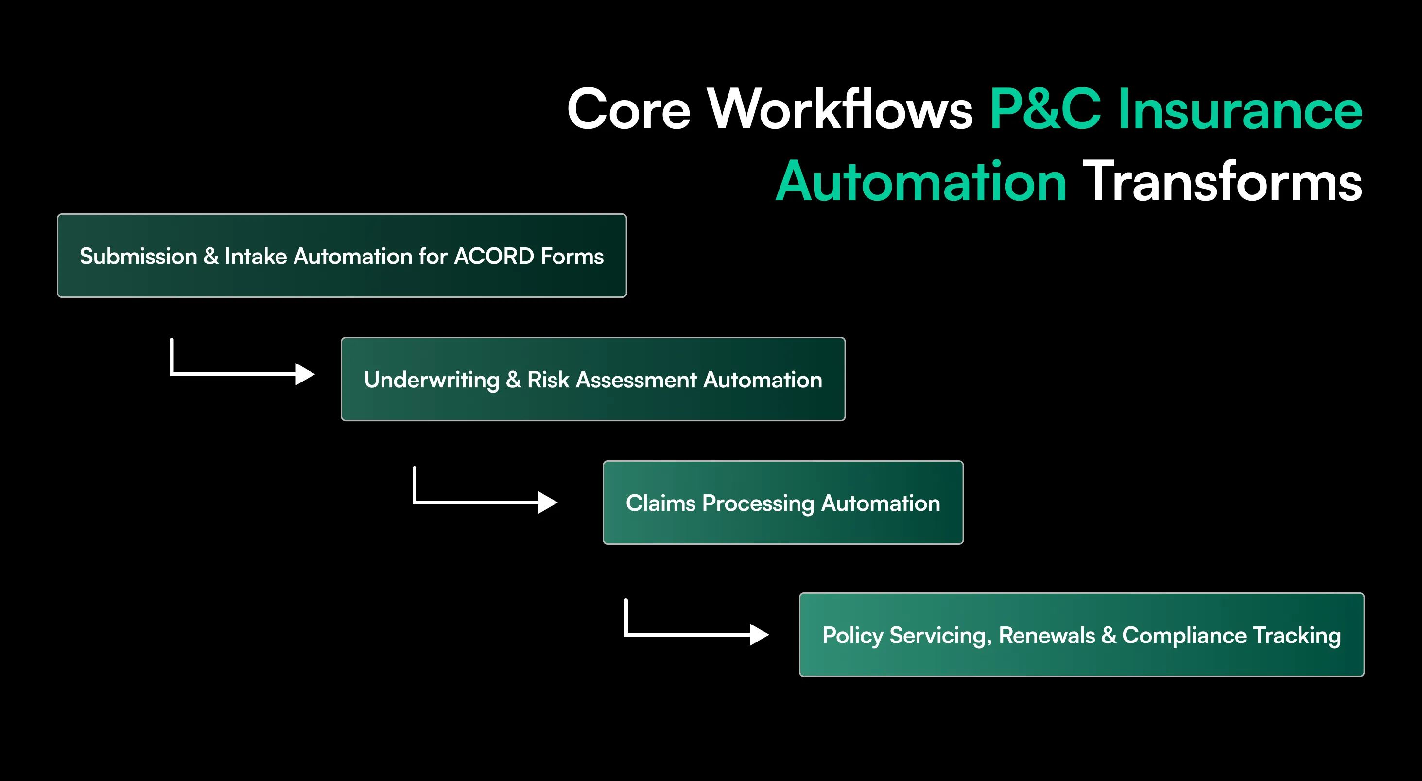 Learn how P&C insurance automation helps carriers, MGAs, and TPAs reduce manual work across underwriting, claims, policy servicing, and compliance.