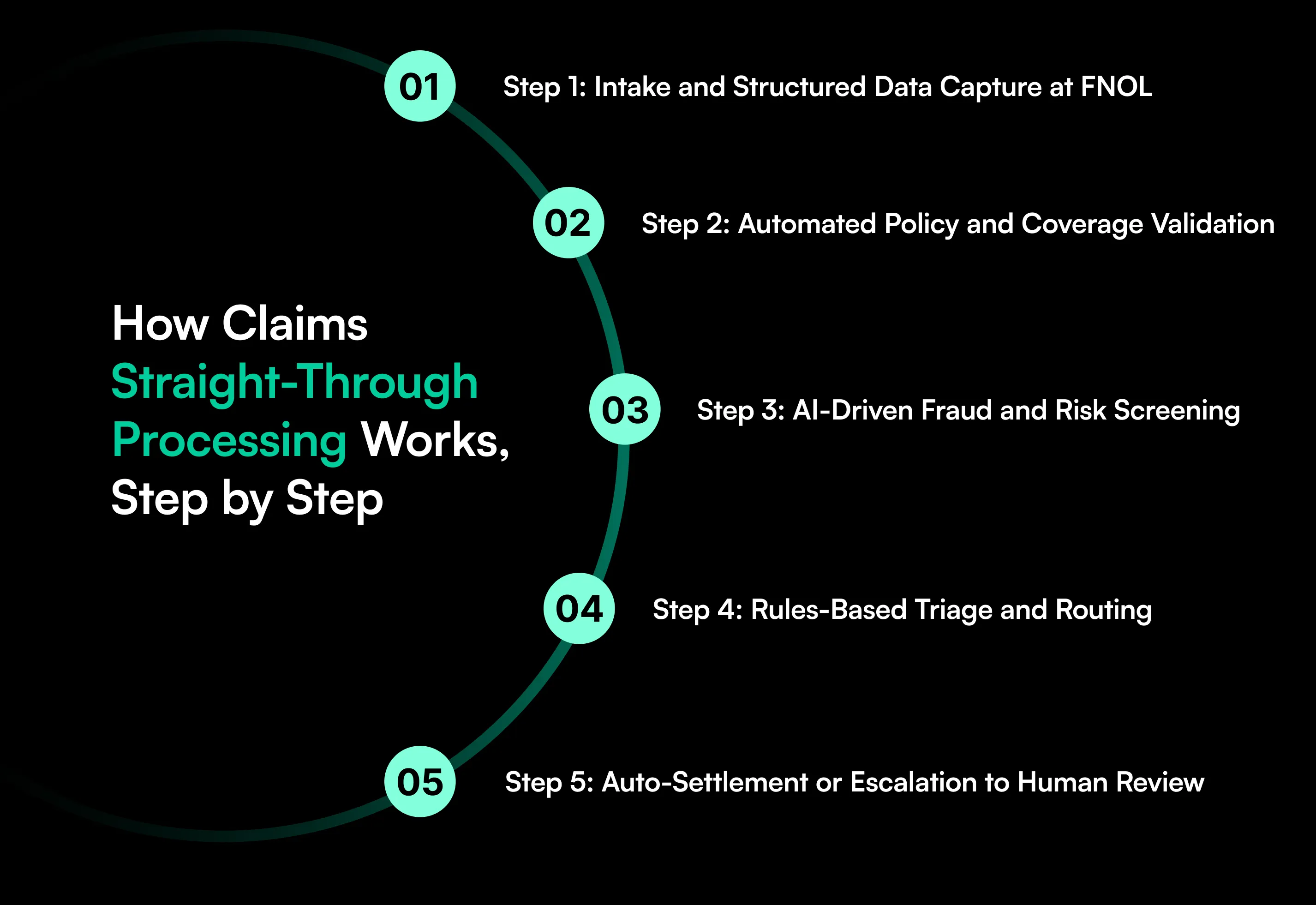 Learn why claims straight-through processing rates remain low and how insurers can improve STP with document AI, clear rules, and connected workflows.