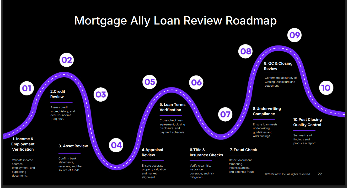 See how Infrrd Ally and MortgageCheckai automate 80% of a 10-step post-close audit while auditors retain judgment, escalation, and final approval.