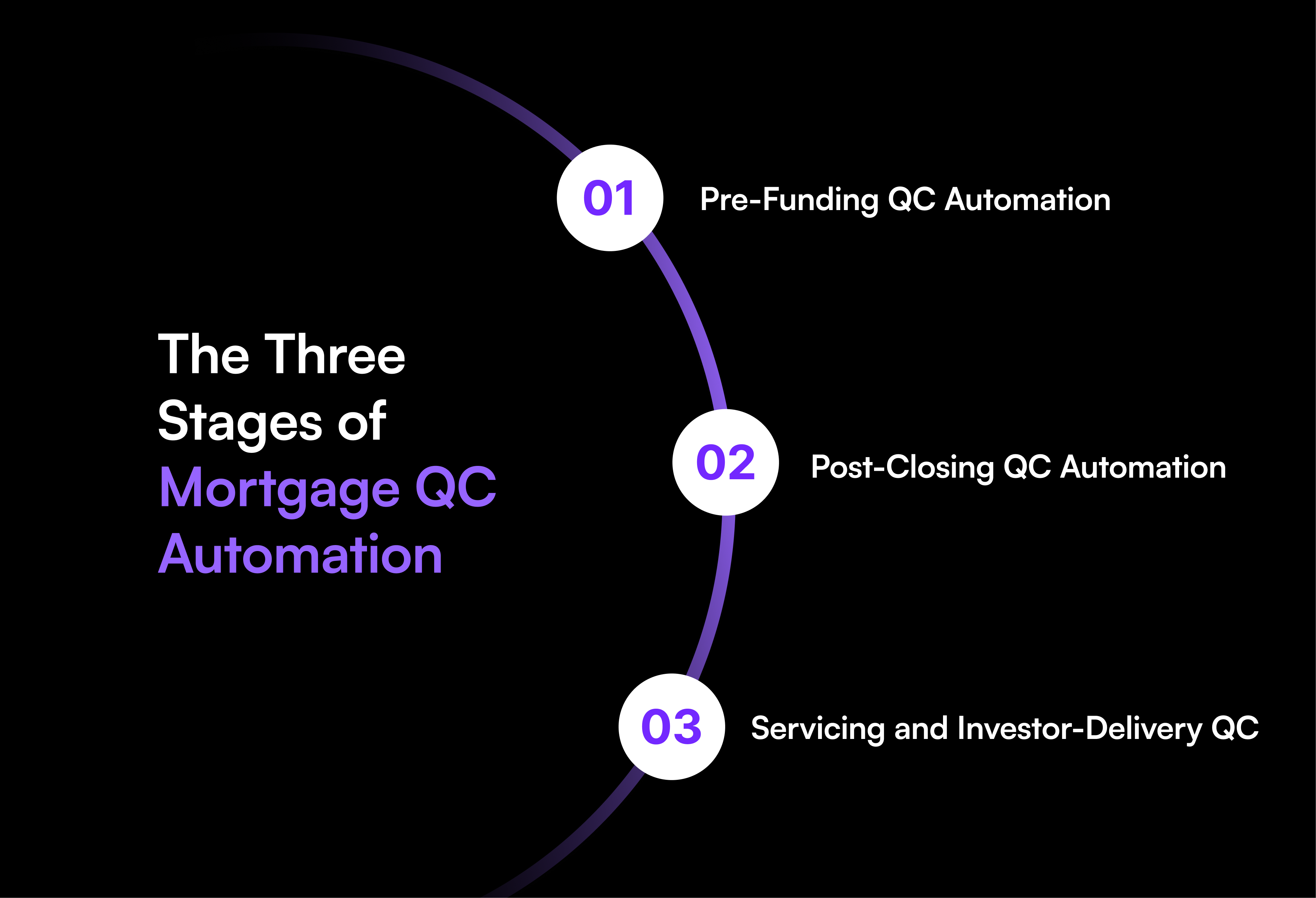 Learn how mortgage QC automation improves pre-funding, post-closing, servicing, defect detection, compliance, audit trails, and reporting.