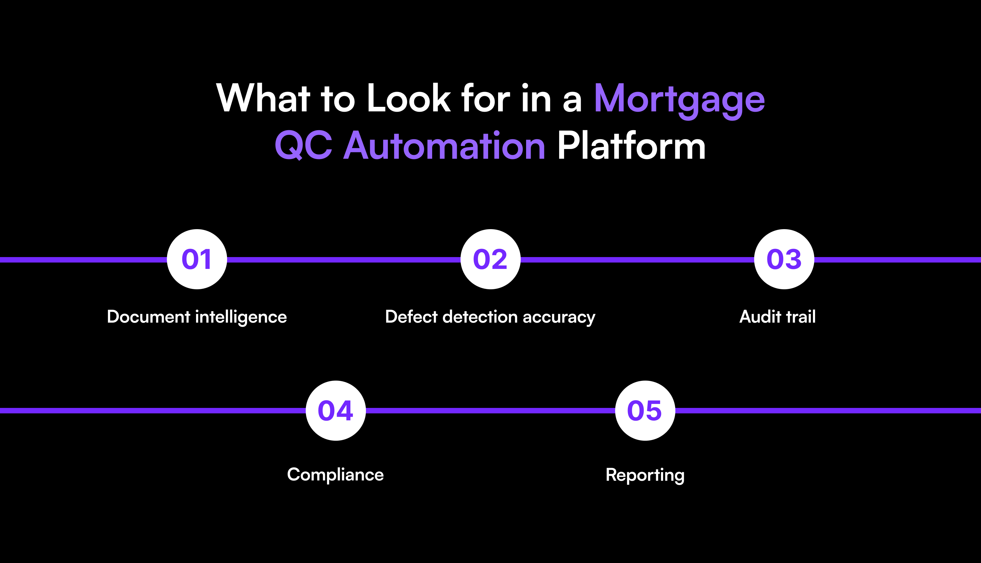 Learn how mortgage QC automation improves pre-funding, post-closing, servicing, defect detection, compliance, audit trails, and reporting.