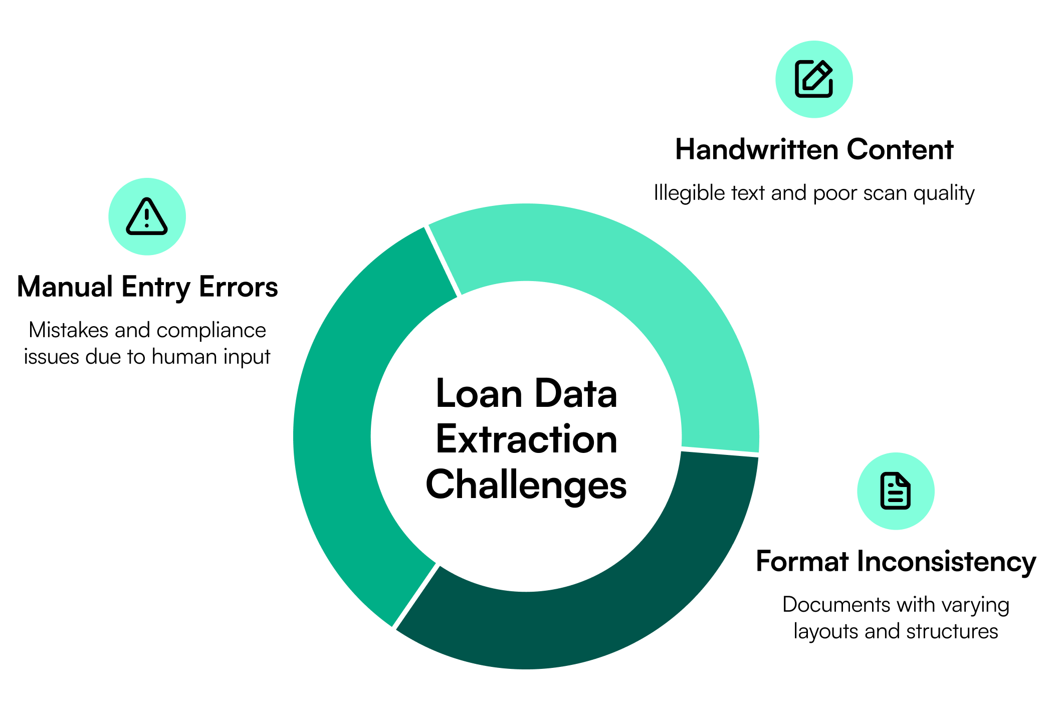 Learn how to extract data from loan documents using OCR, AI, and IDP to improve accuracy, speed underwriting, reduce errors, and support compliance.