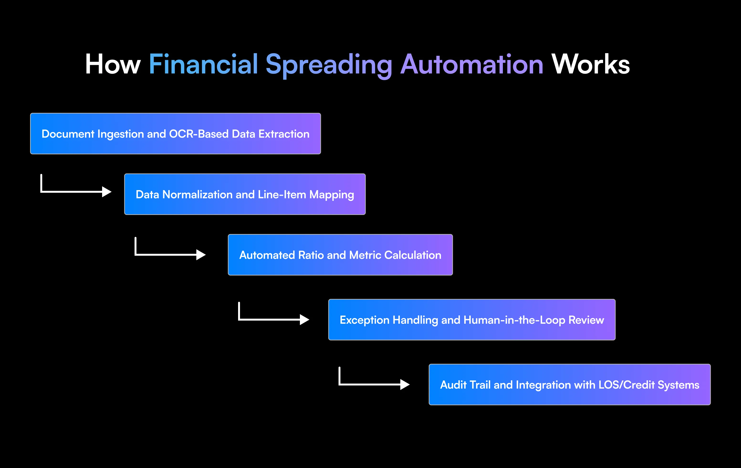  Learn how financial spreading automation helps commercial lenders extract financial data, calculate ratios, reduce manual work, and improve credit analysis.
