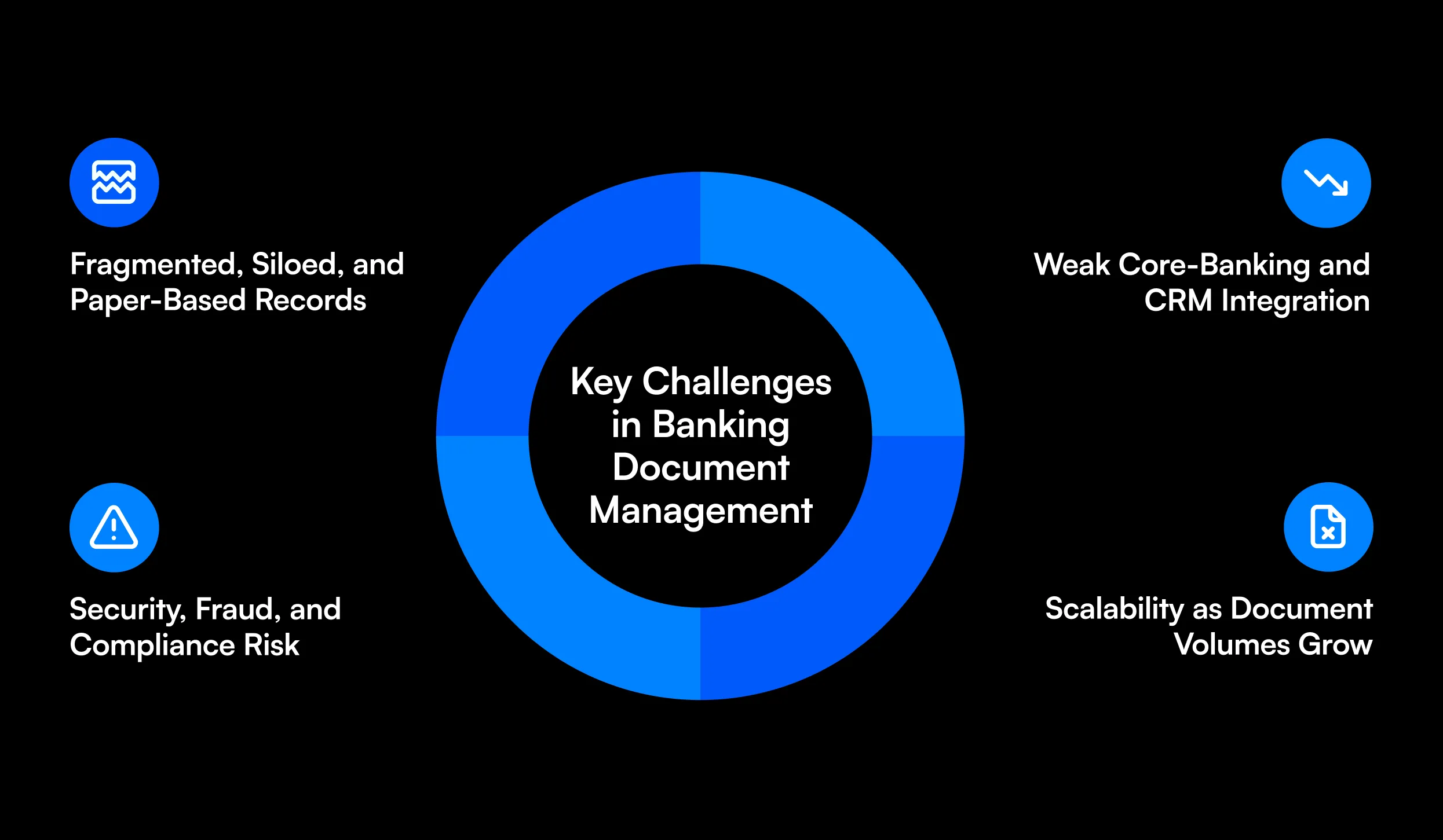 Learn how document management in banking works, key DMS challenges, compliance needs, AI automation, and how to choose the right banking document system.