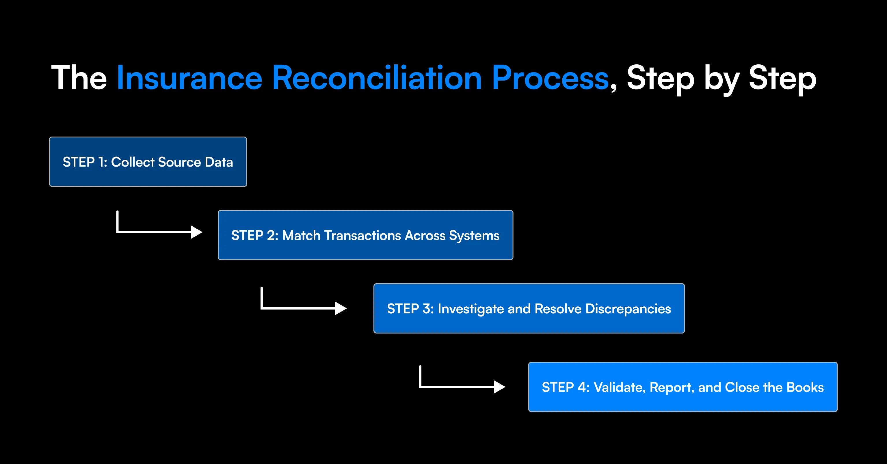 Learn how insurance reconciliation works, common challenges, and how document intelligence and automation improve data accuracy, reduce errors, and speed processing.