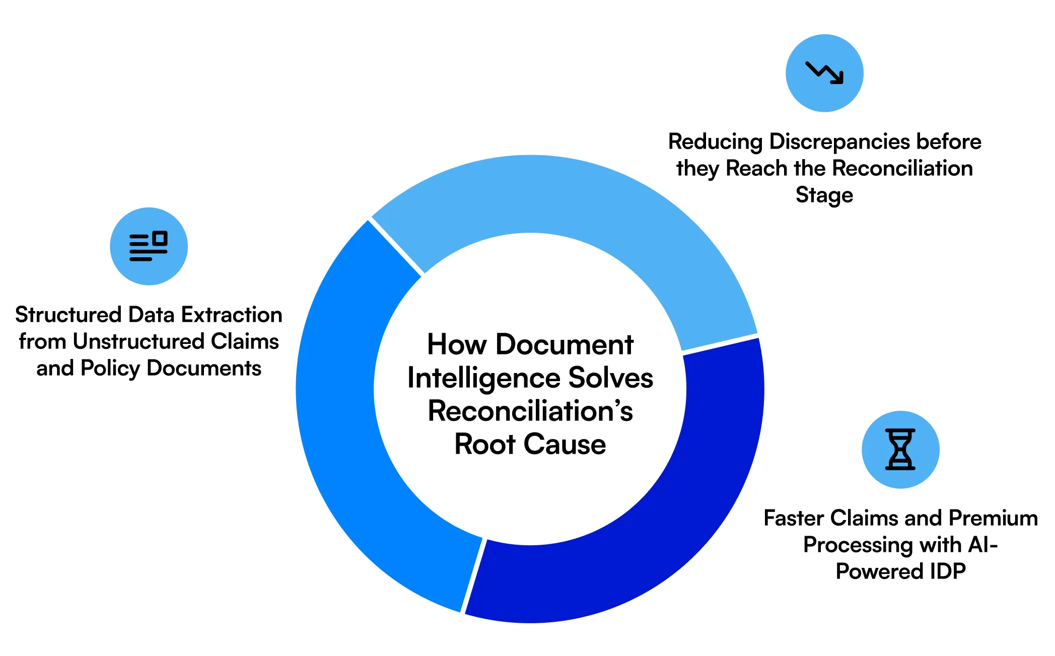 Learn how insurance reconciliation works, common challenges, and how document intelligence and automation improve data accuracy, reduce errors, and speed processing.