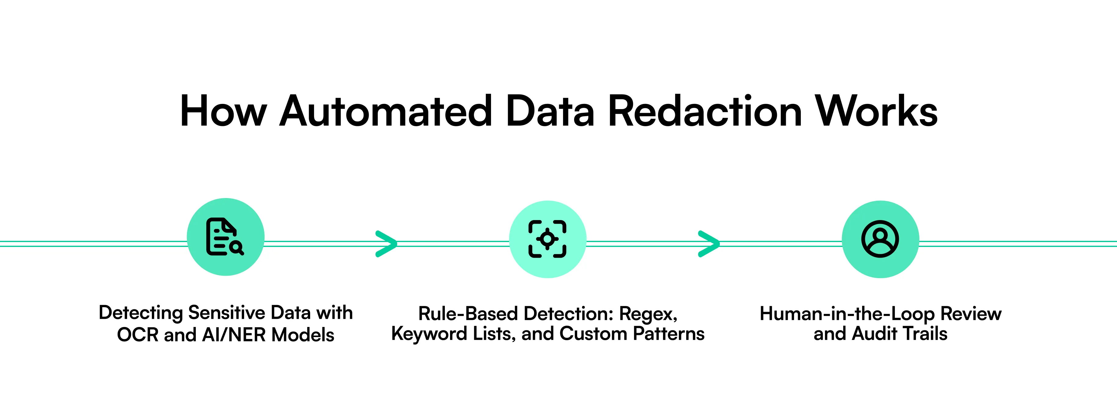 Learn how automated data redaction works, what data it protects, key use cases, benefits, compliance needs, and how to choose the right solution.