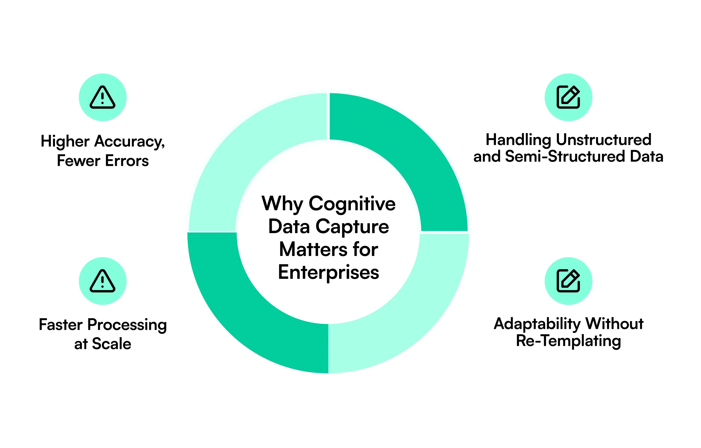 Learn what cognitive data capture is, how it works, how it differs from OCR, and how enterprises use AI to extract and process document data.