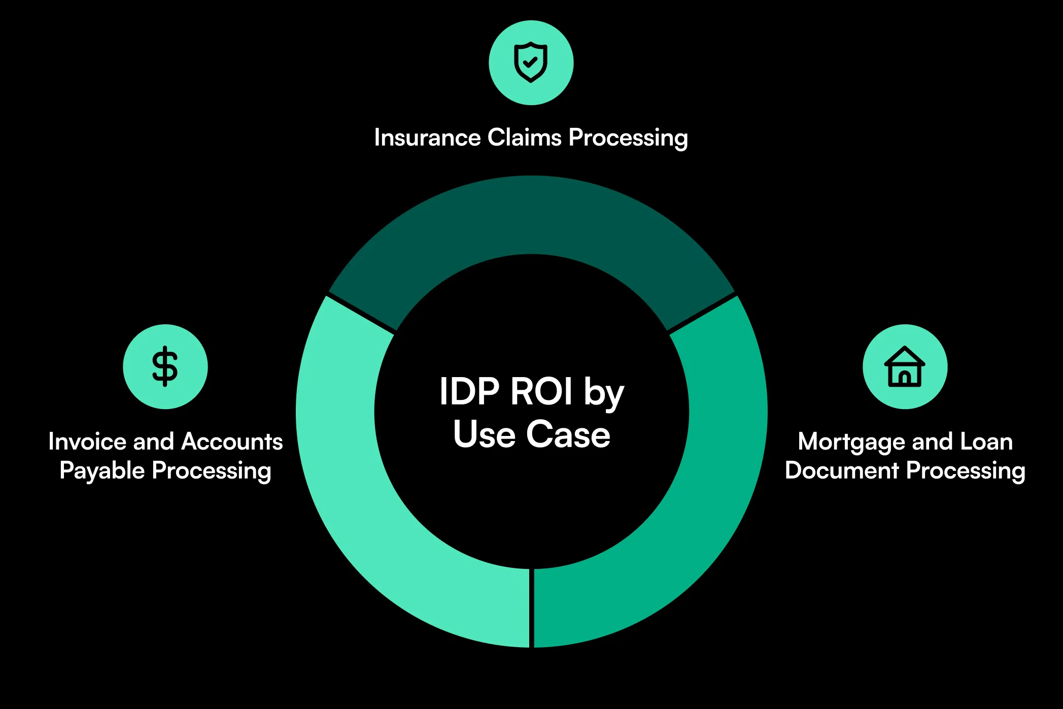 Learn how to calculate Intelligent Document Processing ROI using labor, engineering, error, software, and implementation costs, with a real ROI example.
