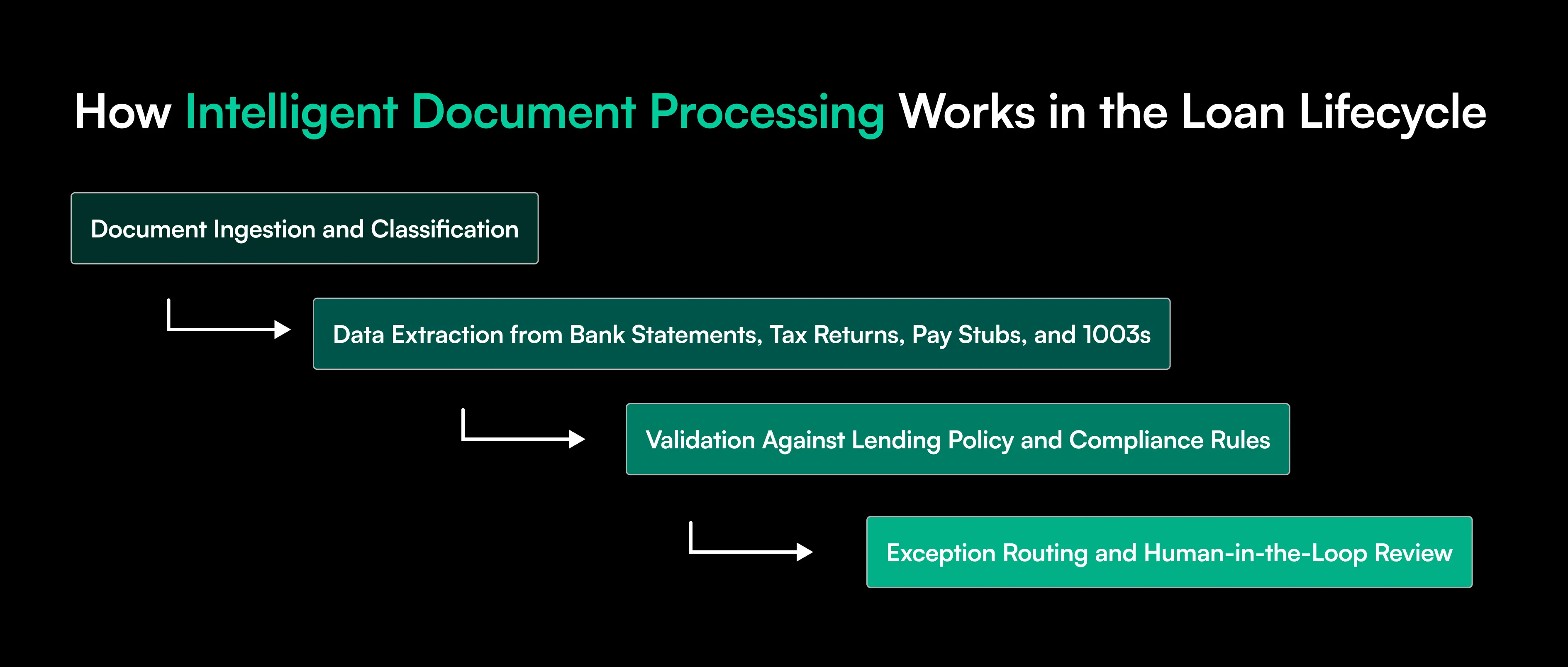 Learn how intelligent document processing for loans automates extraction, validation, underwriting support, compliance checks, and loan QC across lending workflows.