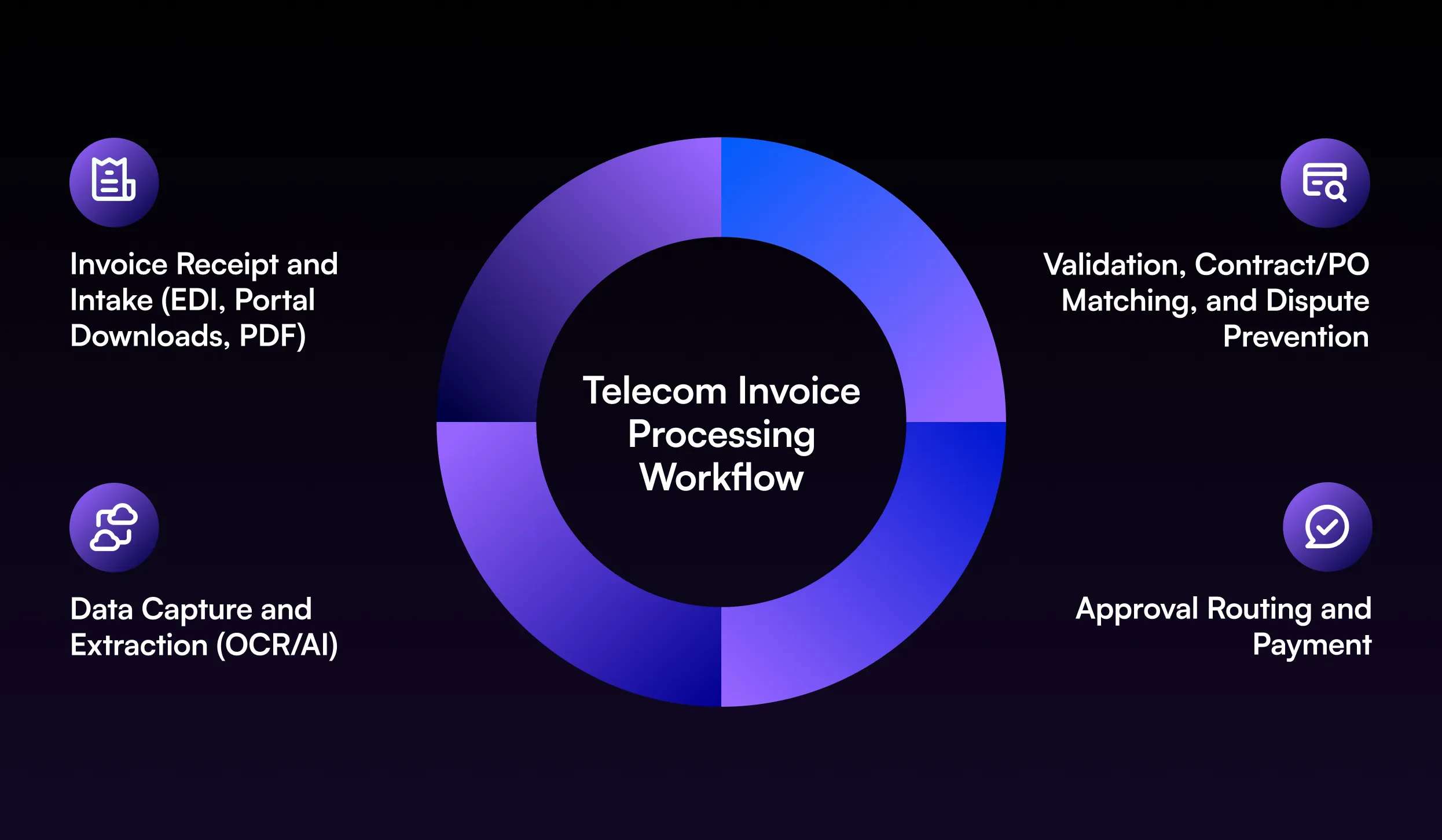 Learn how telecom invoice processing automates carrier invoice capture, validation, approvals, and payments while reducing manual AP errors.