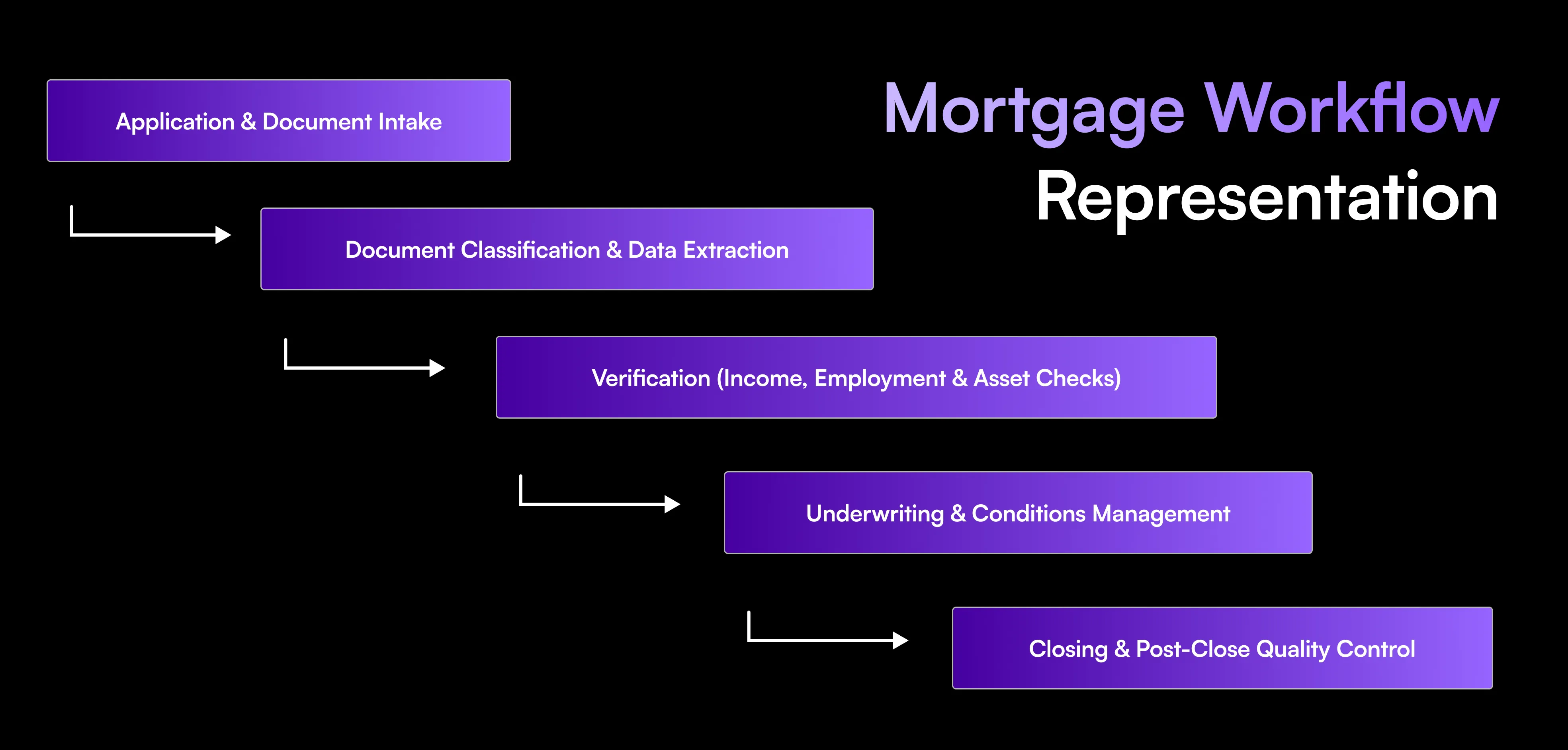 Learn how mortgage workflow automation works, what to automate first, key benefits, implementation steps, and how document intelligence supports faster mortgage processing.
