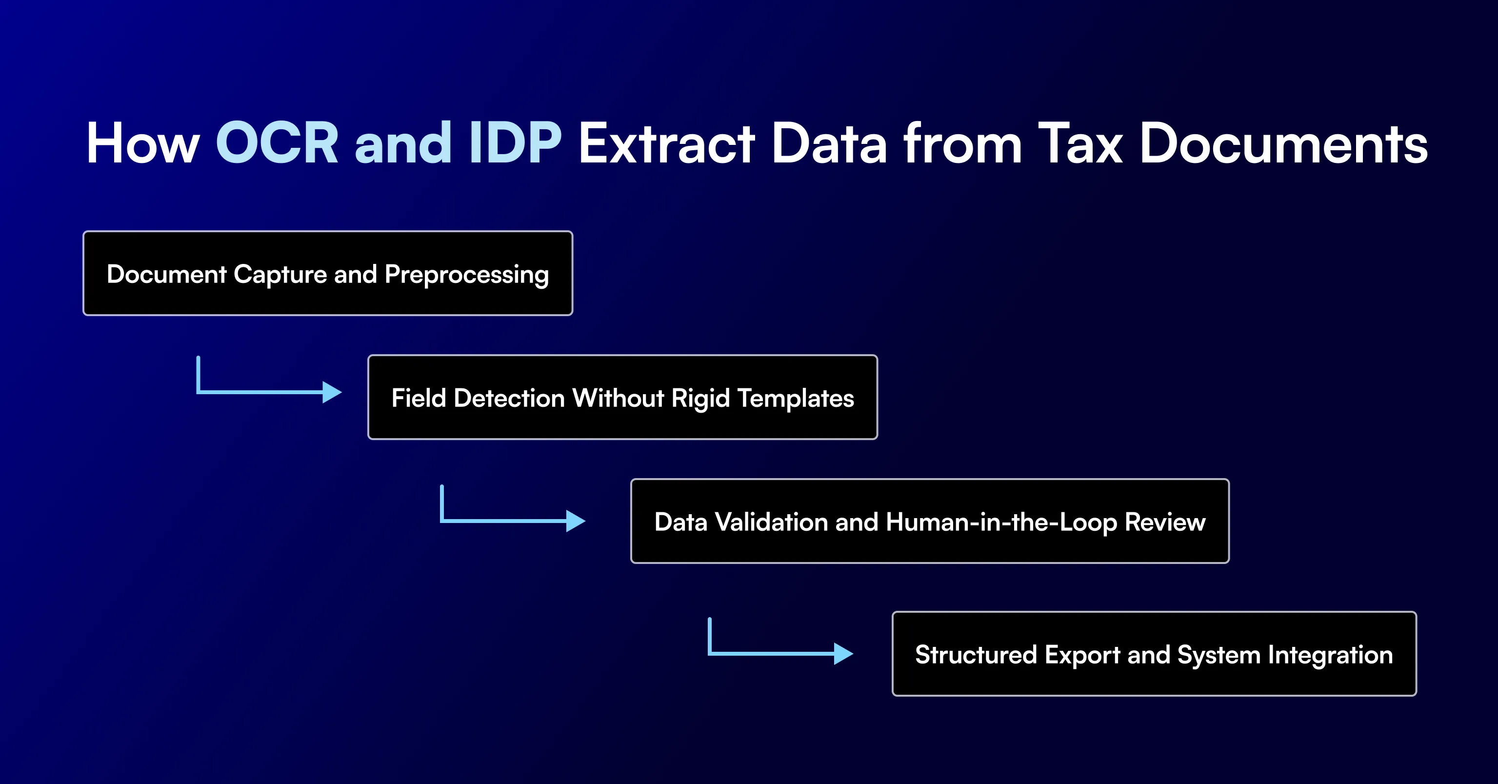 Learn how OCR for tax documents extracts data from W-2s, 1099s, tax returns, and K-1s, and why accuracy matters for reliable processing.