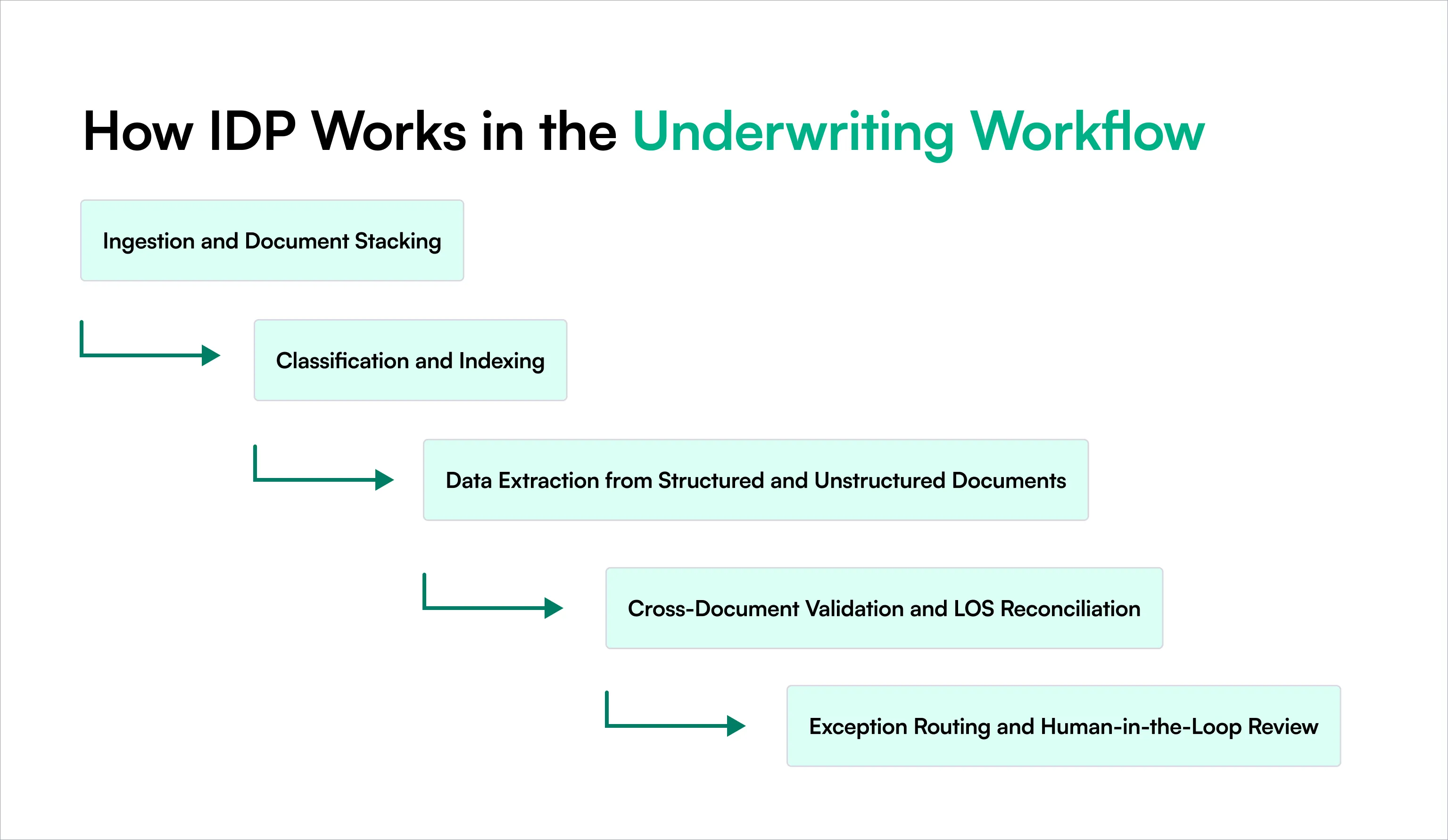 Learn how IDP for mortgage underwriting automates document review, improves loan quality, reduces processing time, and integrates with existing LOS workflows.