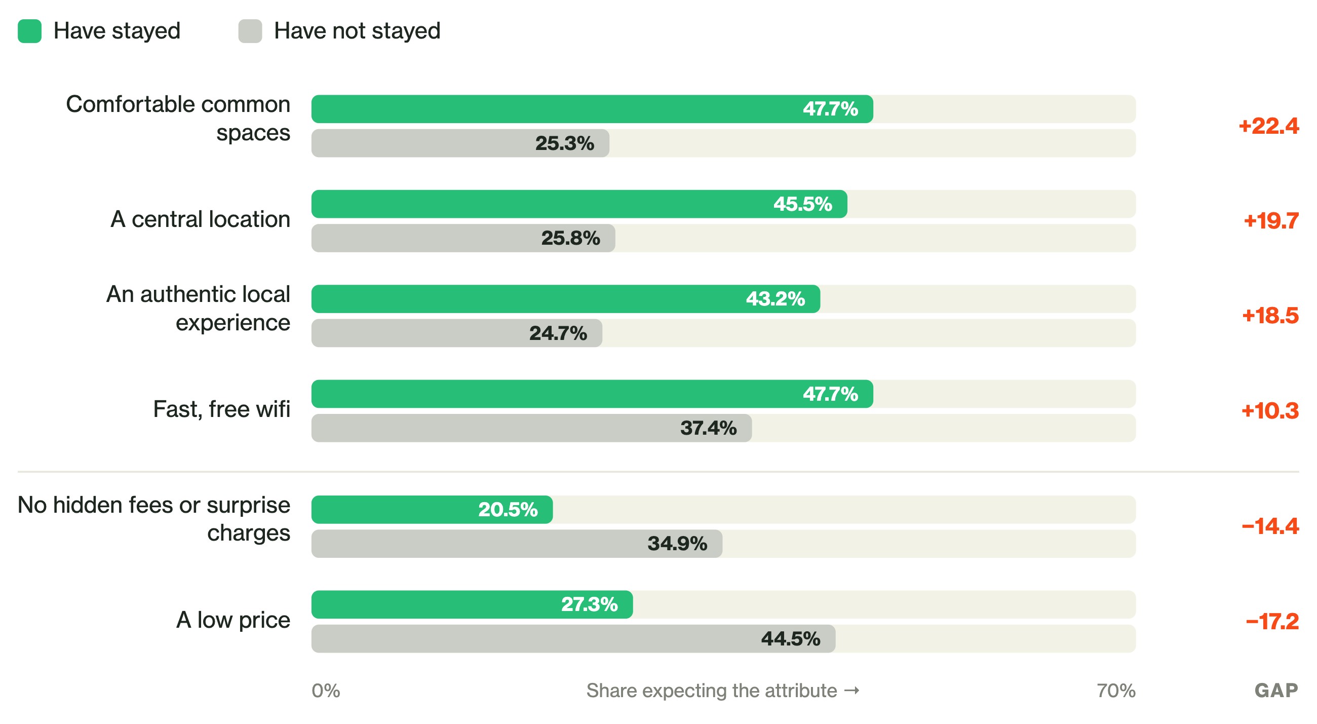 Paired bar chart: hostel expectations by trial. Belonging attributes rise with experience while expectations of a low price and no hidden fees fall.