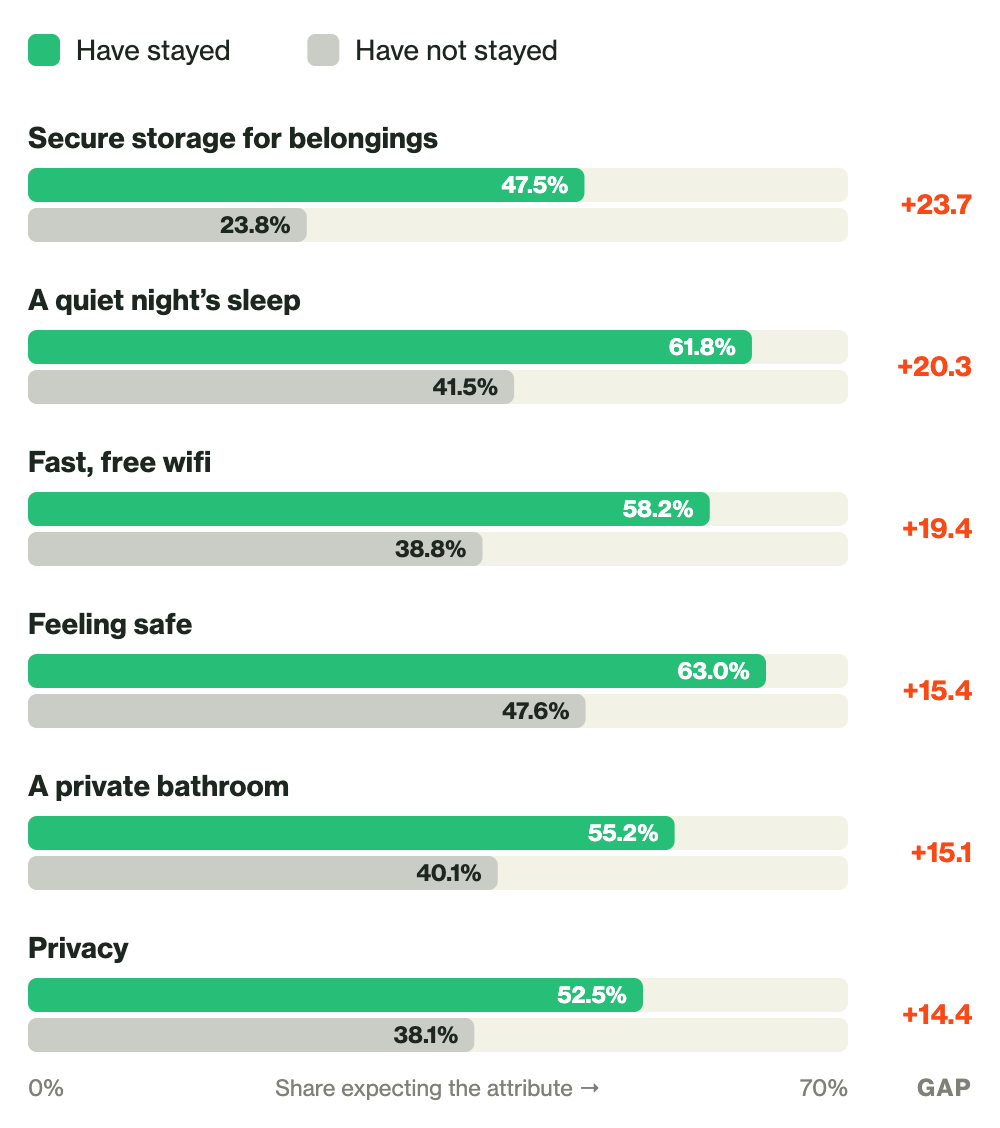 Paired bar chart, mobile crop: hotel expectations by trial. Guests expect secure storage, quiet, wifi, safety, a private bathroom, and privacy at far higher rates.