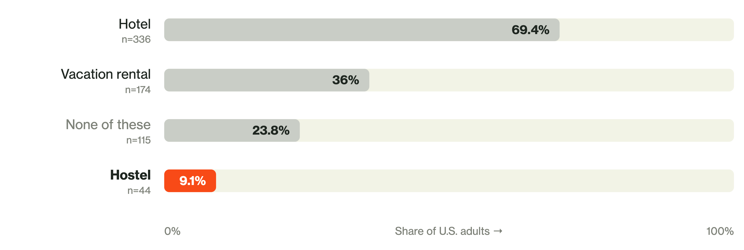 Bar chart: lodging types stayed in within the past five years. Hotel 69.4%, vacation rental 36%, none of these 23.8%, hostel 9.1%.