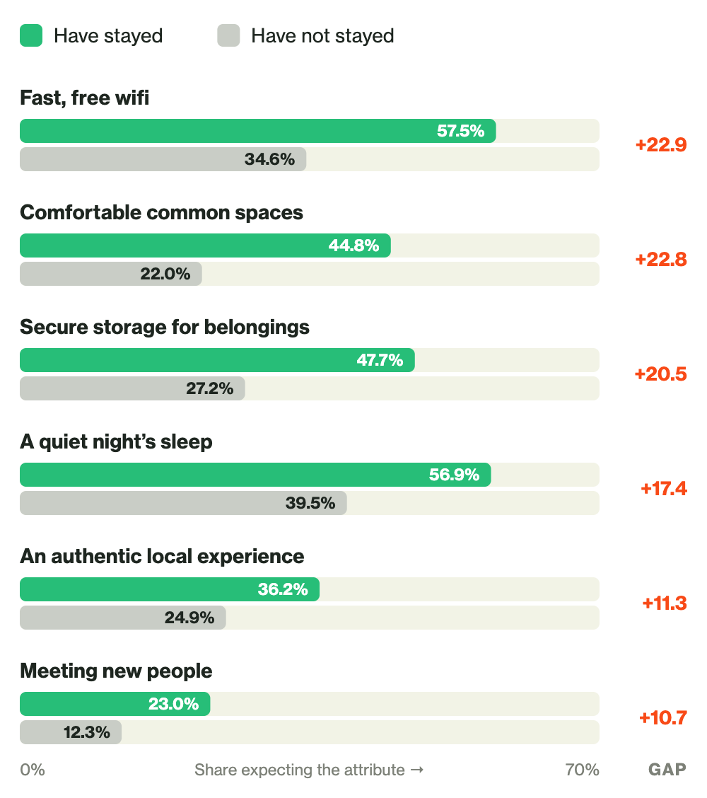 Paired bar chart, mobile crop: vacation rental expectations by trial. Common spaces and meeting new people are the most underrated.