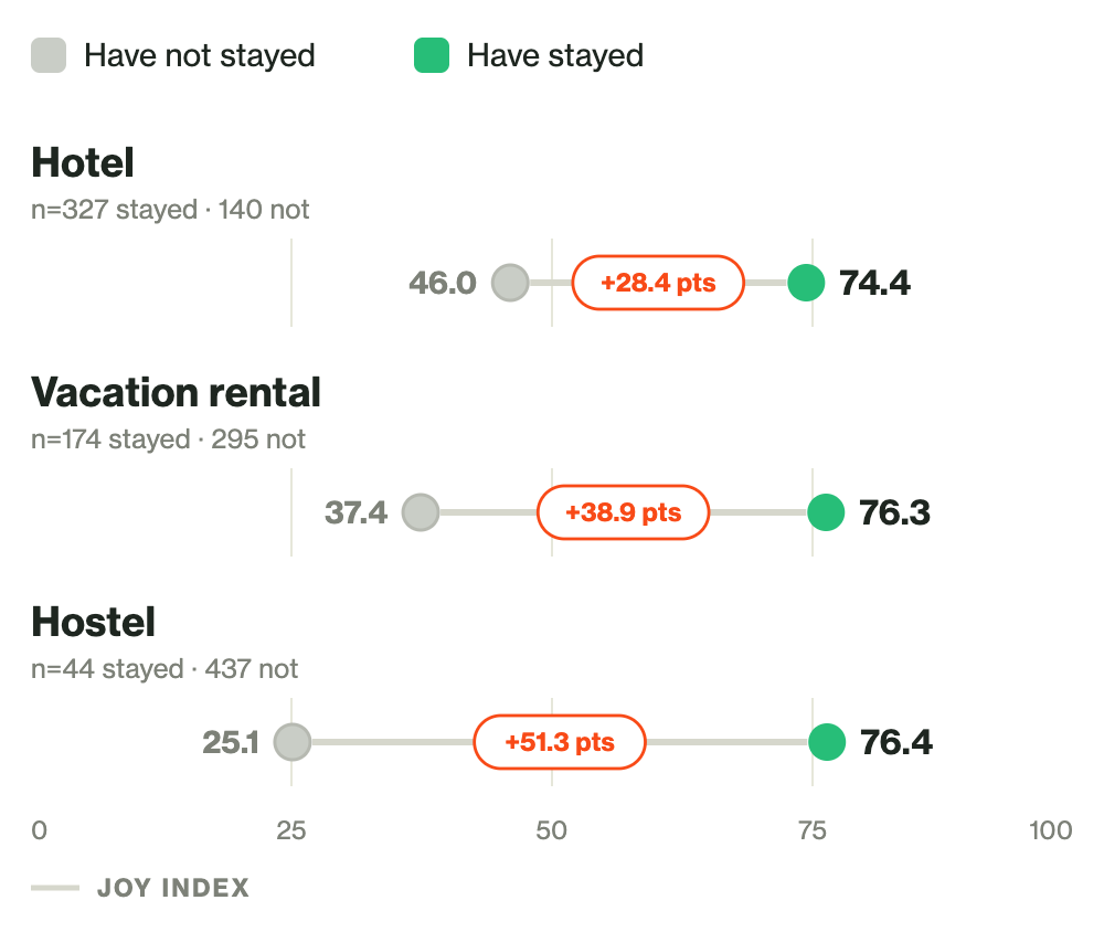 Dumbbell chart, mobile crop: Joy Index by lodging format split by trial. Stayed scores converge near 75; not-stayed scores scatter lower.