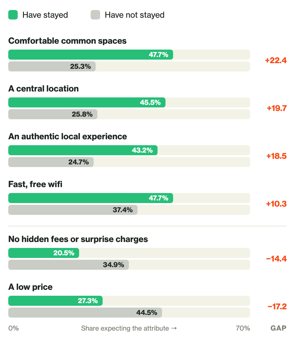 Paired bar chart, mobile crop: hostel expectations by trial. Belonging attributes rise with experience while the two price attributes fall.