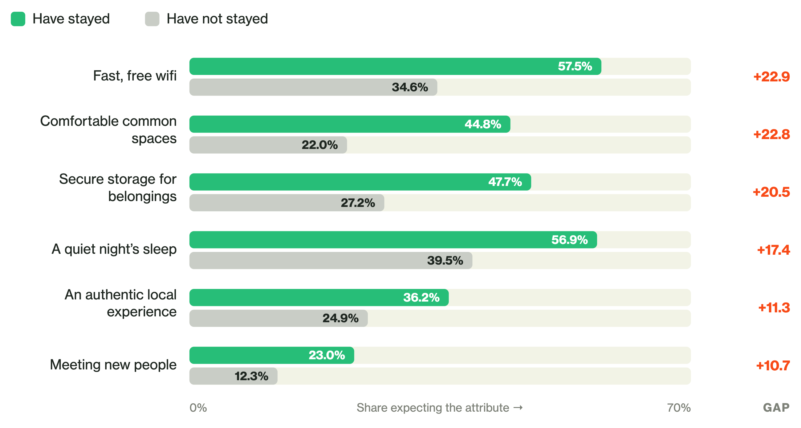 Paired bar chart: share expecting each attribute from a vacation rental, stayed versus not stayed. Wifi, comfortable common spaces, storage, quiet, authentic local experience, and meeting new people all rise with trial.