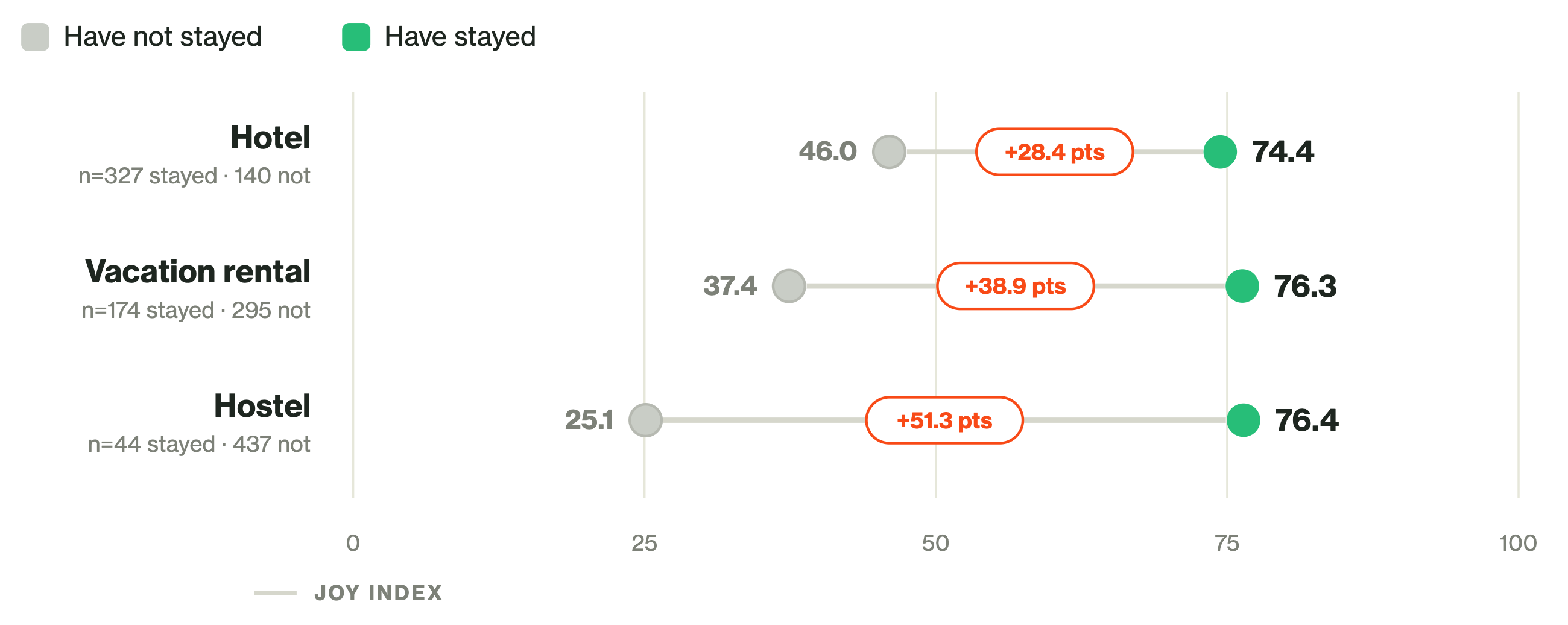 Dumbbell chart: Joy Index by lodging format split by trial. Stayed scores converge near 75 for hotel, vacation rental, and hostel; not-stayed scores scatter far lower.