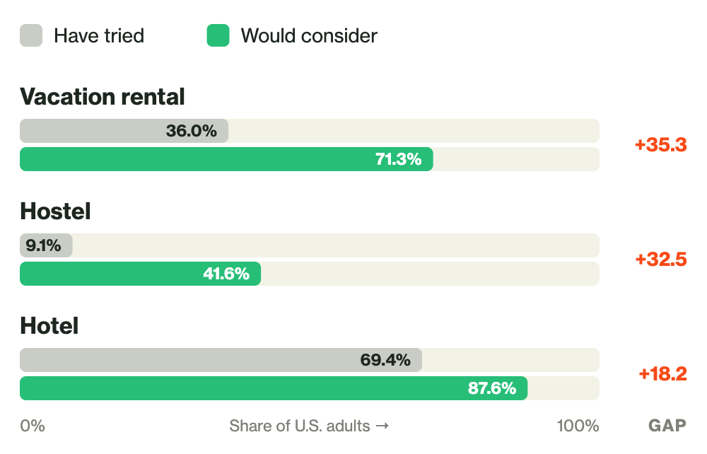 Paired bar chart, mobile crop: trial versus consideration by format. Openness runs well ahead of trial for all three formats.
